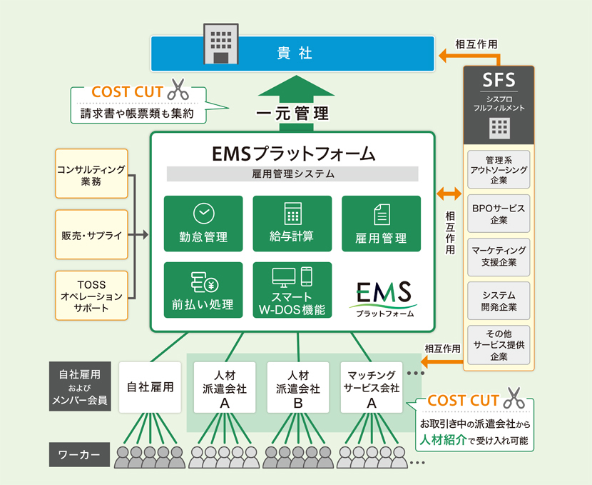 EMSプラットフォームの全体像
