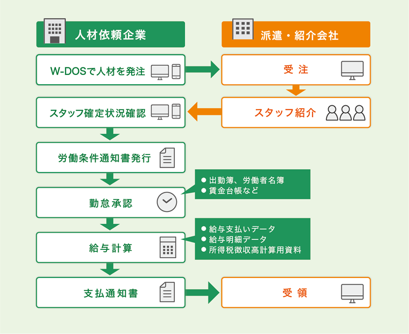 業務フロー中のEMSプラットフォーム