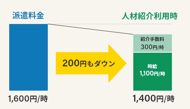 派遣料金のアップ分の80％～120%をコスト削減