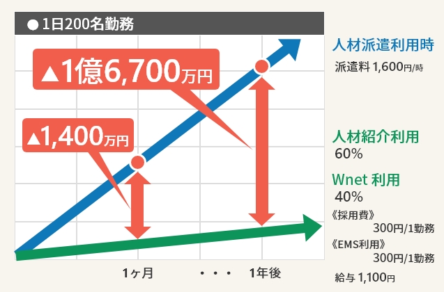 １年で１億円のコストカット効果！（1日200名稼働の場合）