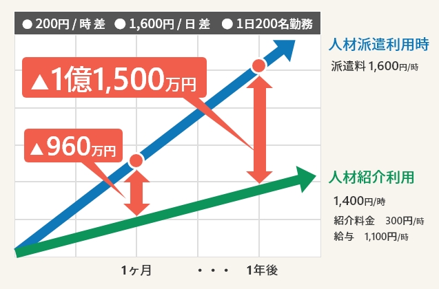 １年で１億円以上のコストカット効果！（1日200名稼働の場合）