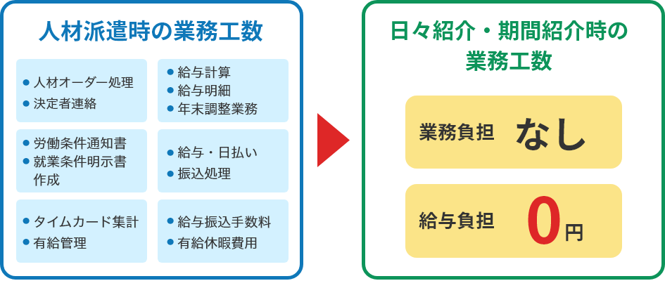 派遣時と比べて業務工数が大幅削減