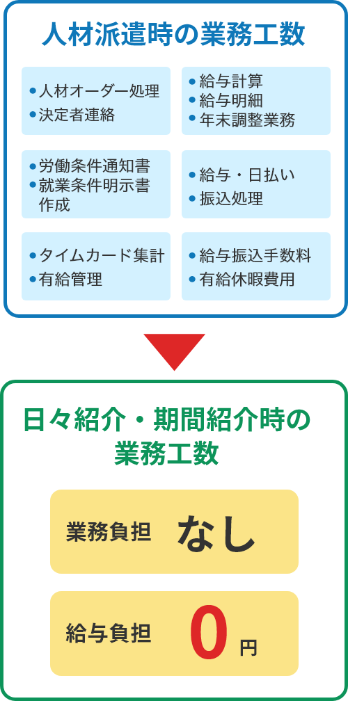 派遣時と比べて業務工数が大幅削減