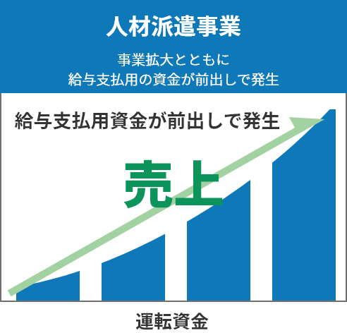 人材派遣事業