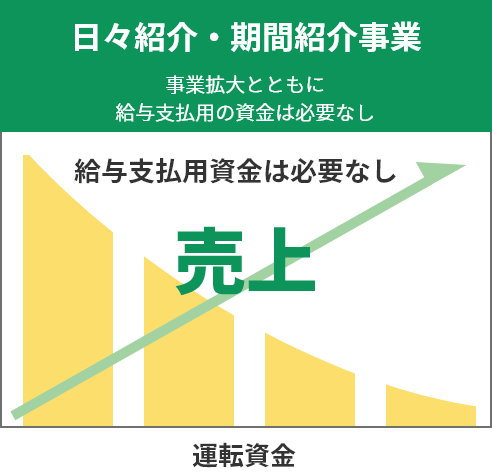 日々紹介・期間紹介事業