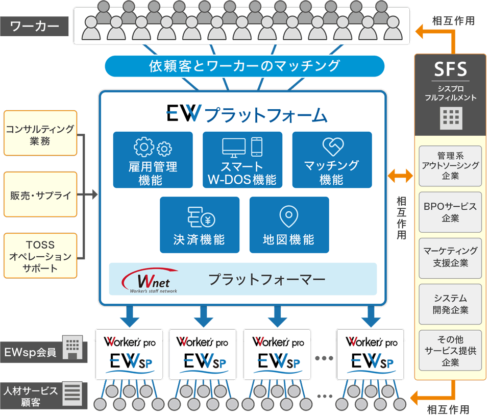 EMSプラットフォームの全体像